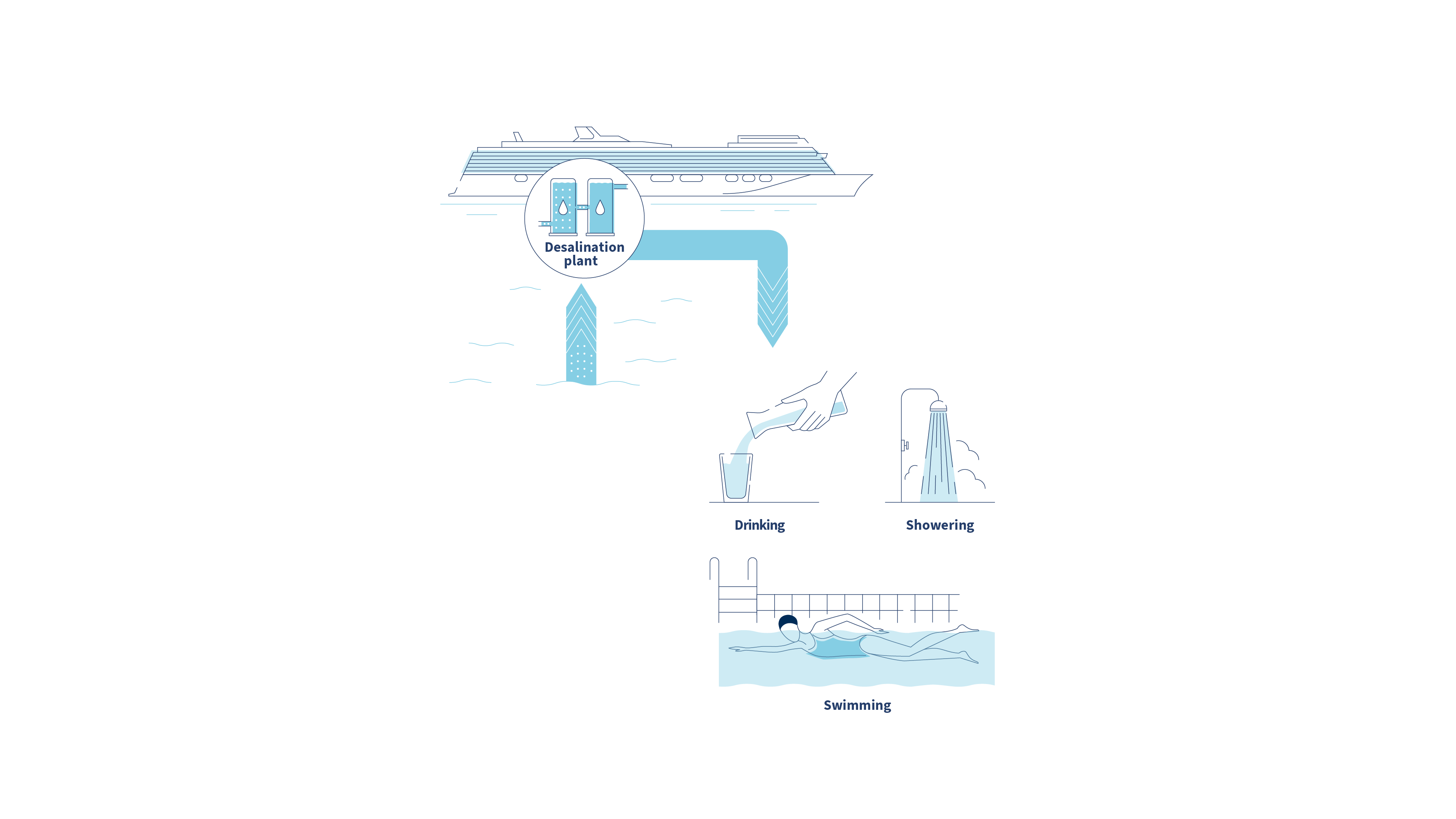Kreuzfahrtschiff der Mein Schiff® Flotte, Entsalzungsanlage, Wasser trinken, duschen, schwimmen. Kreuzfahrtschiff der Mein Schiff® Flotte, Entsalzungsanlage, Wasser trinken, duschen, schwimmen.